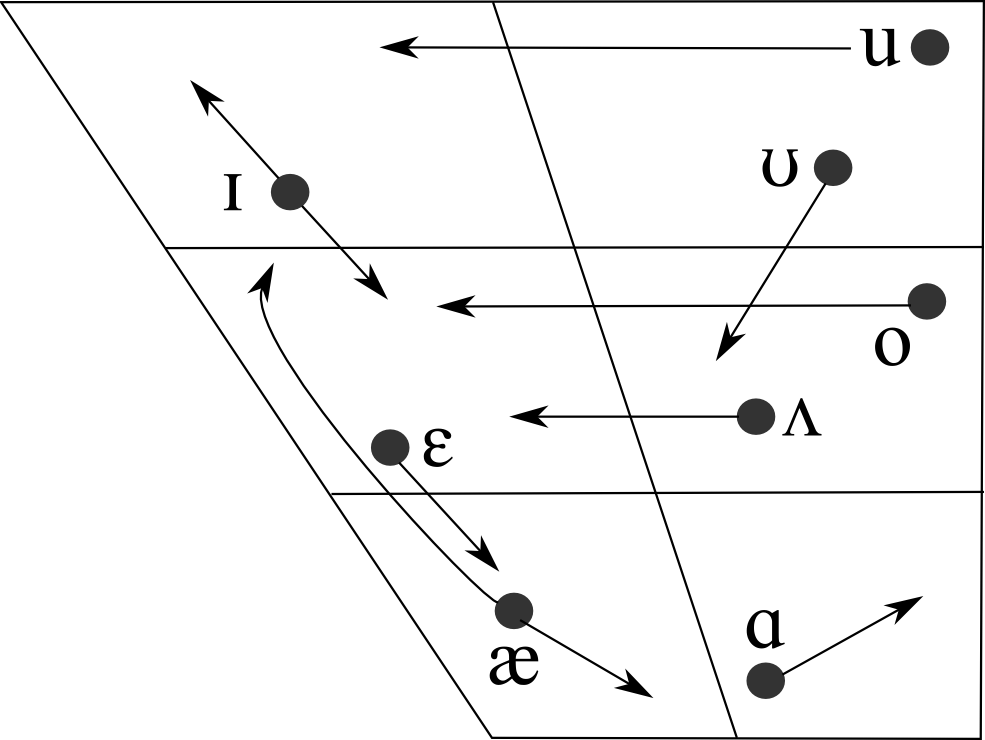 A visualization of the California vowel shift